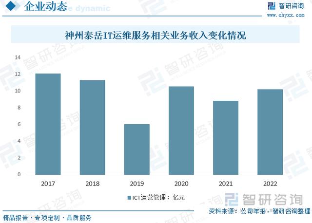 新澳2024今晚开奖资料_洞察趋势！深入了解2022年中国IT运维服务行业市场现状及发展趋势