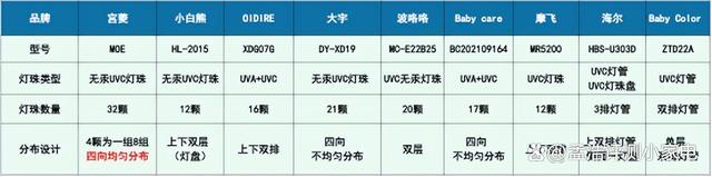 2024新澳正版免费资料大全_实验室2024年9款婴儿奶瓶消毒柜测评：宫菱/大宇/摩飞/小白熊对比  第3张