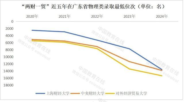 2004新澳精准资料免费提供,财经类专业“遇冷”！金融行业，不香了？  第2张