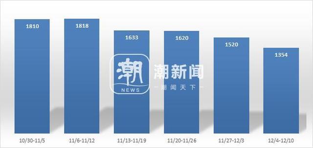 2024一肖一码100中奖_次新房带看热，上周潮听明月中介带看500多组