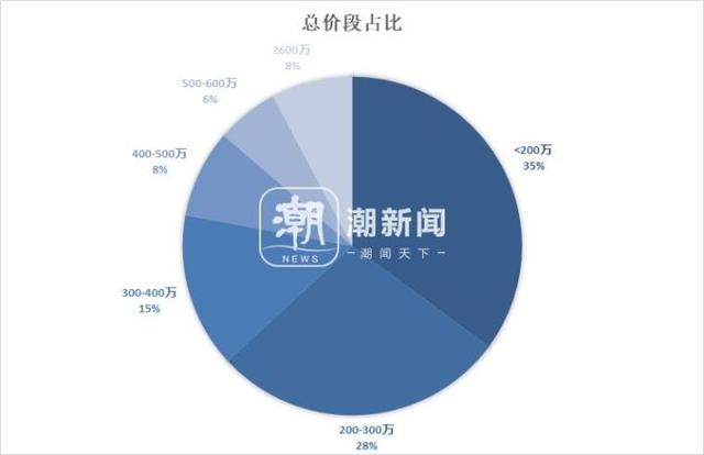 2024一肖一码100中奖_次新房带看热，上周潮听明月中介带看500多组