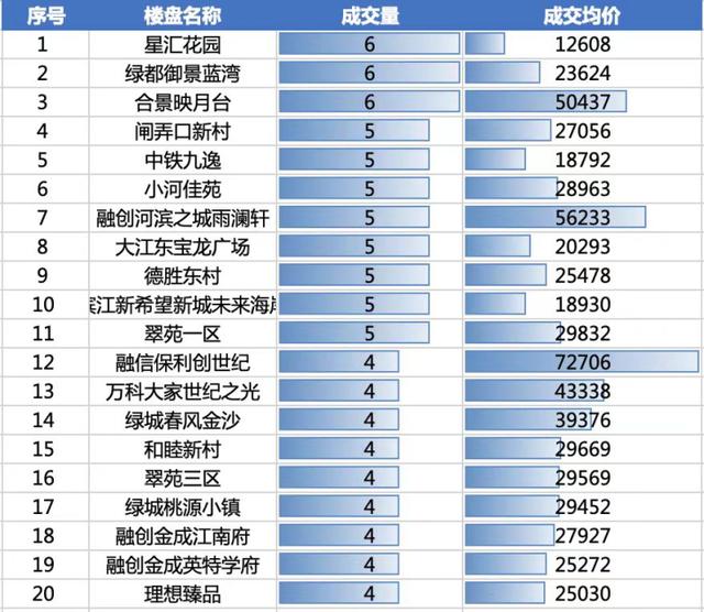 2024一肖一码100中奖_次新房带看热，上周潮听明月中介带看500多组