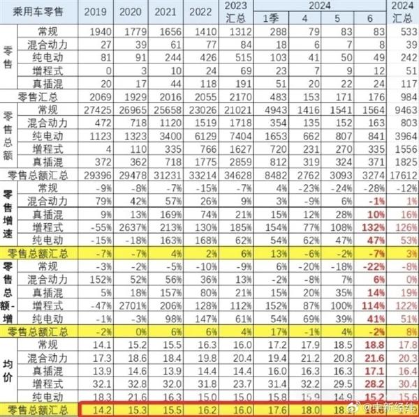 2024新澳免费资料三头67期_越降价越贵 比2019年贵3.7万！国人买车均价快突破18万元：大家最爱买增程