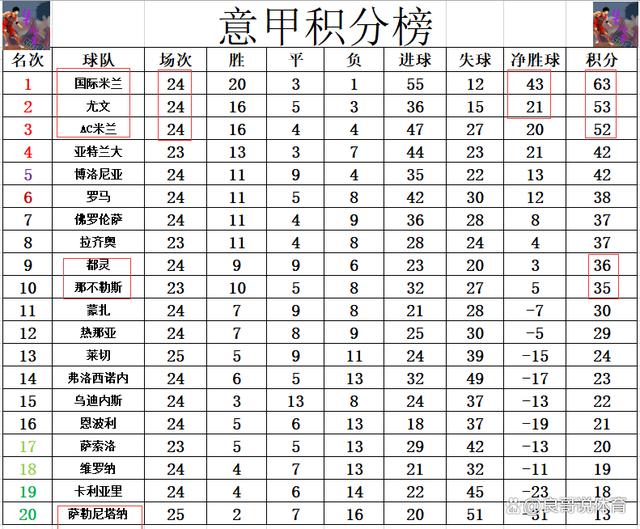 2024新澳门天天开好彩大全_意甲最新积分战报 劳塔罗破20 国米6连胜 领先尤文AC米兰双位数  第6张