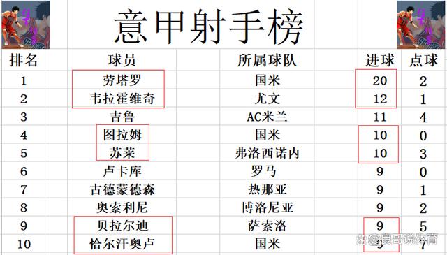 2024新澳门天天开好彩大全_意甲最新积分战报 劳塔罗破20 国米6连胜 领先尤文AC米兰双位数  第7张