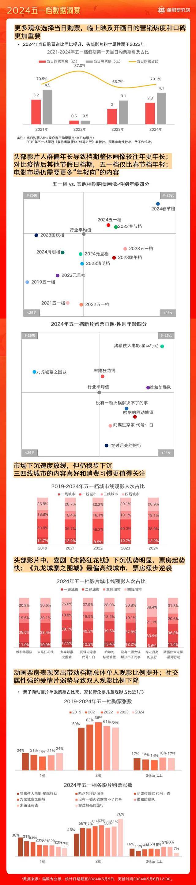 2024澳门今天晚上开什么生肖,2024电影“五一”档：总票房15.27亿，观影人次3777.5万  第2张