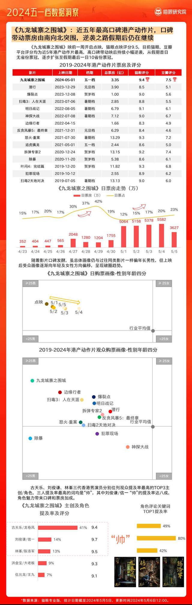 2024澳门今天晚上开什么生肖,2024电影“五一”档：总票房15.27亿，观影人次3777.5万  第4张