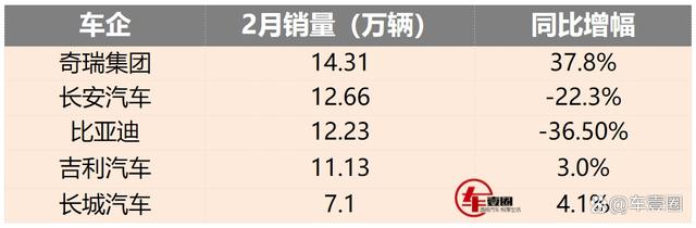 2024年澳门正版资料大全_自主品牌2月销量：奇瑞夺第一，比亚迪退居第三，长城触底反弹？  第2张