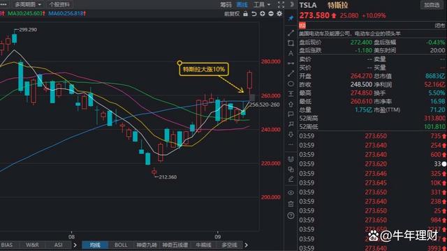 精准内部资料长期大公开_特斯拉大涨10%，新能源车涨超1%，发生了什么？  第1张