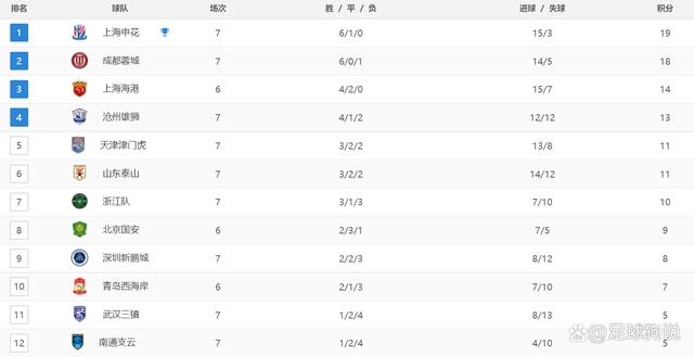 2024年最新澳门今晚开奖结果,中超最新积分战报：领头羊狂抢19分，成都7战6胜，山东4-1大胜  第4张