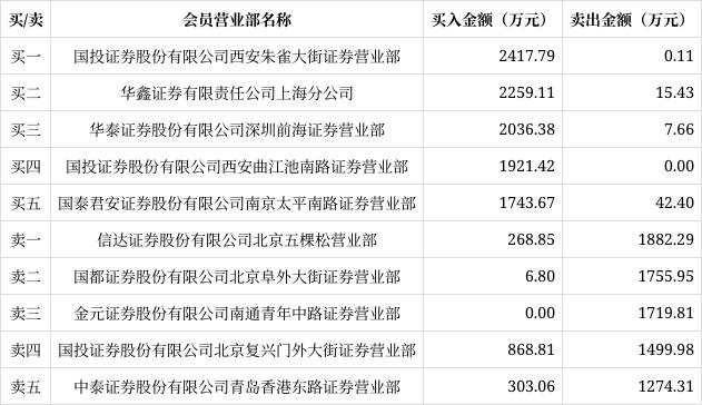 2024今晚新奥买什么,数码视讯龙虎榜：营业部净买入3627.95万元