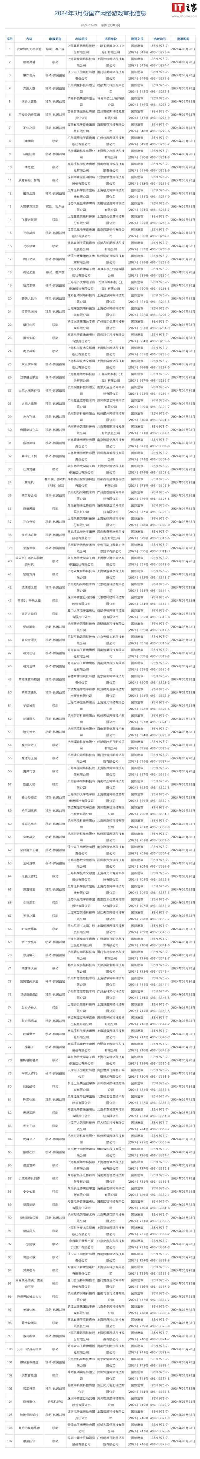 新澳2024今晚开奖资料,3 月份国产网络游戏版号公布，共 107 款游戏获批