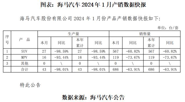 新澳门一肖一码精准资料公开_首款氢能汽车即将上市，海马汽车股价走强背后是7年亏损超70亿元  第2张