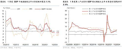 管家婆一码一肖资料大全五福生肖_华泰宏观：一季度实际GDP为何超预期？  第3张