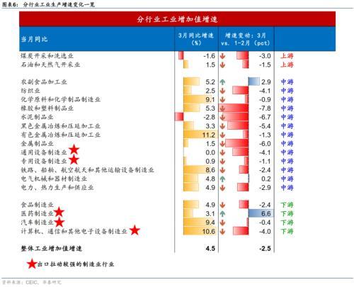 管家婆一码一肖资料大全五福生肖_华泰宏观：一季度实际GDP为何超预期？  第4张