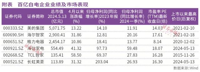 新澳精准一肖一码,低估加分红促家电行业估值修复，白电、小家电科技赋能外销高增