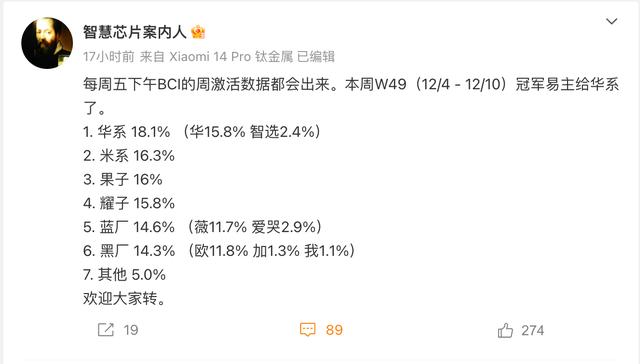 2024澳门免费精准资料,一周手机销量排行：苹果第三，小米第二，华为第几？