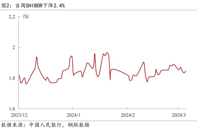 2024新奥门资料最精准免费大全_Mysteel宏观周报：前两月中国经济数据出炉，央行再提“降准仍有空间”  第4张