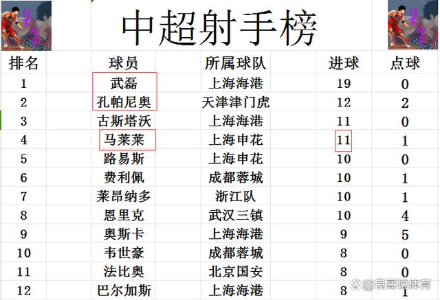 2024新澳正版免费资料大全,中超最新积分战报 6球狂胜！送山东2连败 申花再次2分之差追上港  第8张