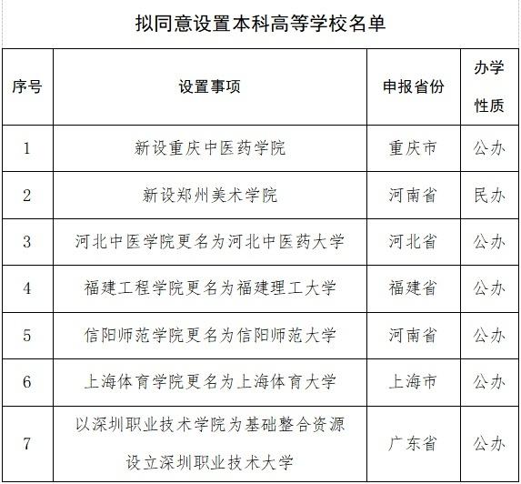 管家一肖一码资料大全,多所高校公示：“学院”更名“大学”  第11张