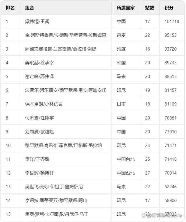 新澳门精准资料大全管家婆料_男子双打羽毛球世界排名  第2张