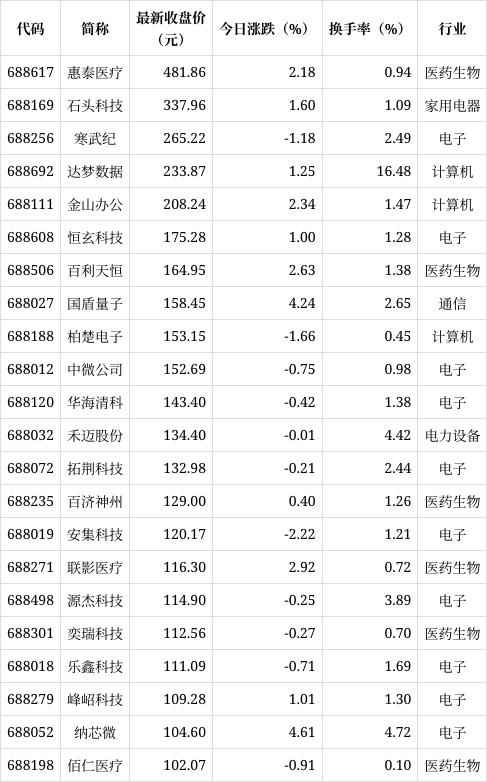 2024澳门天天开好彩大全46,科创板平均股价22.41元，22股股价超百元  第1张