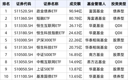 二四六香港天天开彩大全,ETF热门榜：15只ETF成交额破10亿元，基准国债ETF(511100.SH)交易活跃