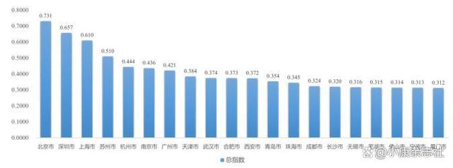 2024澳门资料大全免费老版,北京、深圳、上海位居前三 中国城市科技创新发展指数出炉