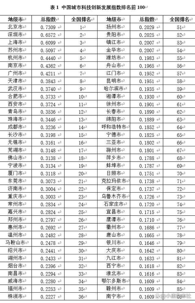 2024澳门资料大全免费老版,北京、深圳、上海位居前三 中国城市科技创新发展指数出炉  第2张