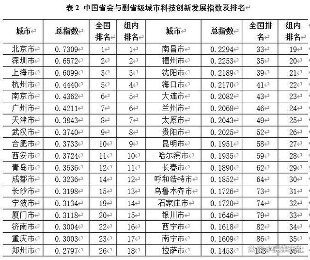 2024澳门资料大全免费老版,北京、深圳、上海位居前三 中国城市科技创新发展指数出炉  第4张