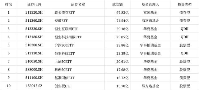 7777788888王中王开将_ETF热门榜：中债-7-10年政策性金融债指数(全价)相关ETF成交居前，基准国债ETF(511100.SH)交易活跃