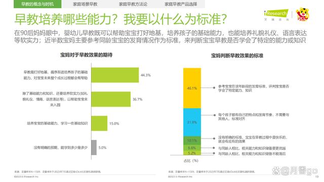 澳门一肖一码100%精准_46页｜2023年中国婴幼儿早教消费洞察-解读90后妈妈的心里话  第19张