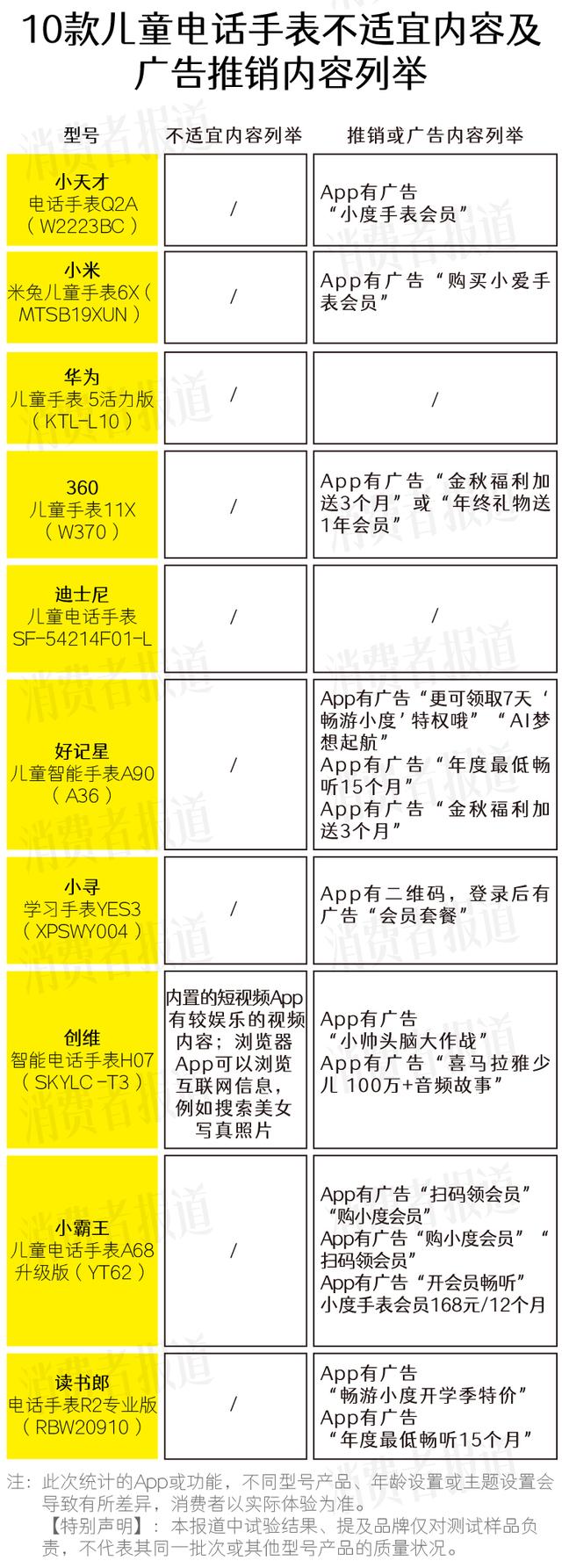 澳门一肖一码精准100王中王,10款儿童电话手表App测评：部分手表可能被儿童钻漏洞，查看色情、暴力信息