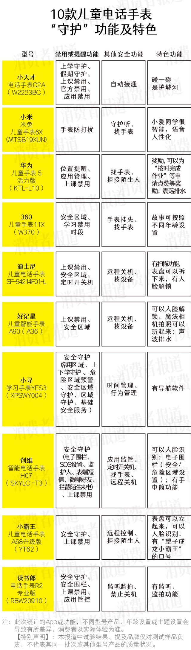 澳门一肖一码精准100王中王,10款儿童电话手表App测评：部分手表可能被儿童钻漏洞，查看色情、暴力信息