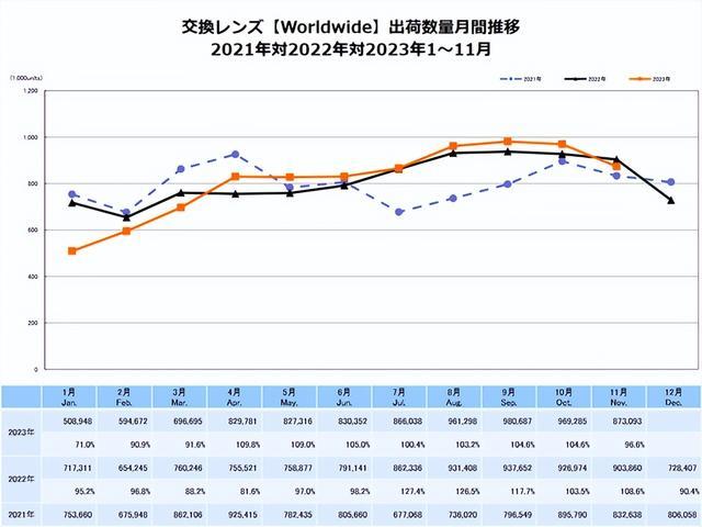 白小姐三肖三期开奖软件评价_2023年11月数码相机出货量同比大幅减少80.5%