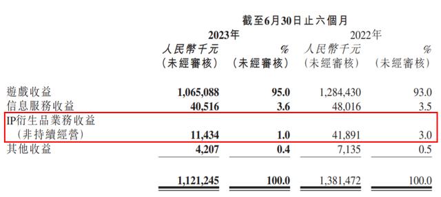 澳门天天开奖结果出来_年销售额过亿的游戏周边，对游戏公司来说不是好生意？