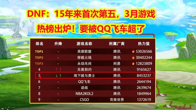 4949澳门开奖结果_DNF：15年来首次第五，3月游戏热榜出炉！再下去要被QQ飞车超了  第1张