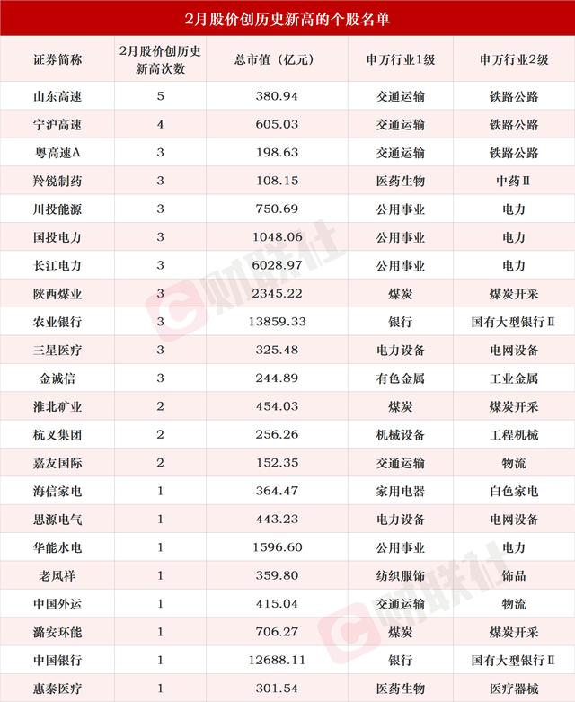 2024澳门正版资料大全免费_A股本月创历史新高个股盘点：近半贴上高股息标签，更有万亿“大象”起舞