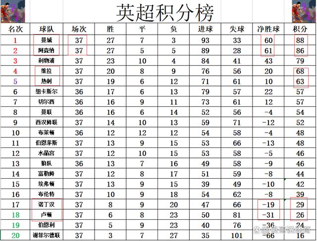 新澳门一肖一码精准资料公开_英超最新积分战报 曼城胜热刺 3悬念终结！阿森纳将成第2个利物浦  第7张