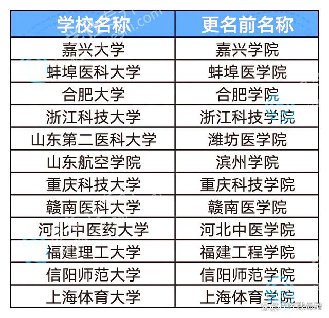 2024新澳免费资料晒码汇_12所高校更名为大学，部分院校更名失败