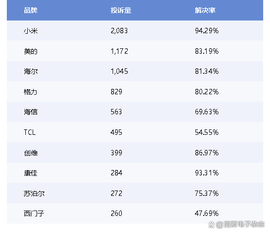 2024澳门天天开好彩大全,小米超越传统家电品牌，跃居家电行业消费投诉榜首位