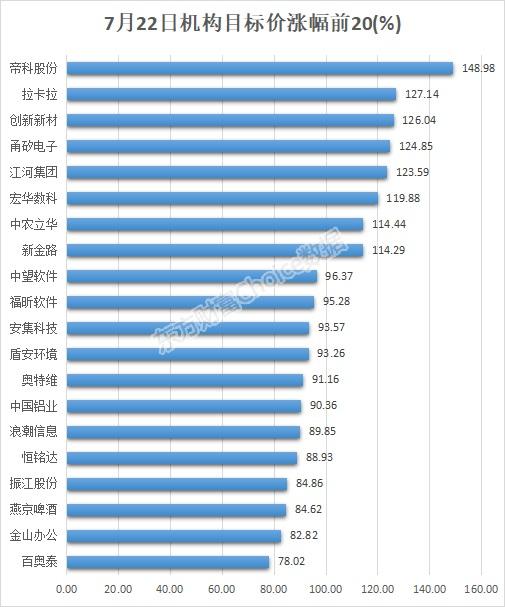 7777788888王中王传真,7月22日33股被评买入评级！这股上涨空间超60%  第2张