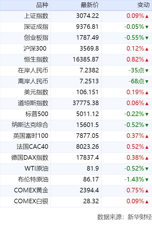 澳门六开奖结果2024开奖记录今晚直播_新华财经早报：4月19日