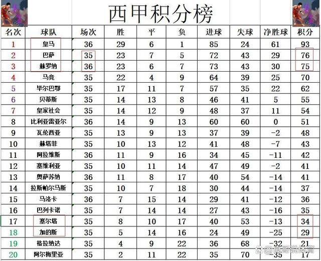 黄大仙三肖三码必中三肖_西甲最新积分战报 贝林厄姆争金靴皇马狂胜 黑马放弃和巴萨争2？  第7张