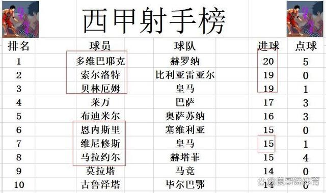 黄大仙三肖三码必中三肖_西甲最新积分战报 贝林厄姆争金靴皇马狂胜 黑马放弃和巴萨争2？  第8张