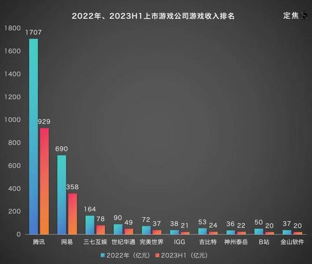 澳门王中王100%的资料论坛,游戏行业卷在2023：四大趋势，两强争霸