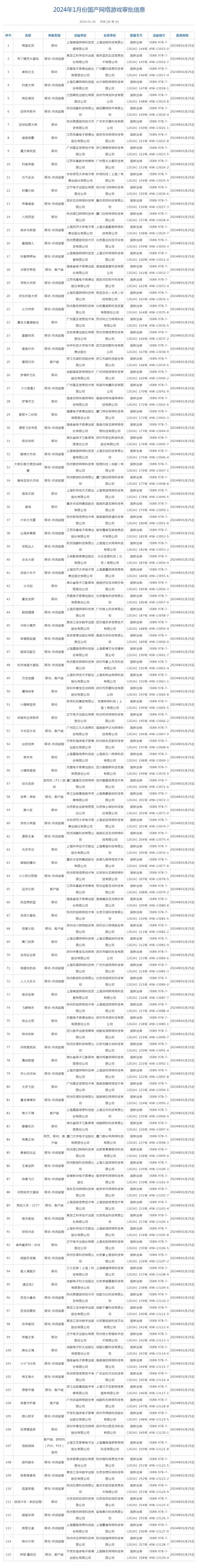 澳彩精准资料今晚期期准,1月115款国产网络游戏获批版号，涉中青宝、凤凰传媒等公司