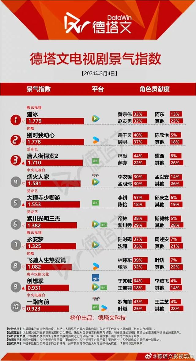 新澳天天开奖资料大全最新_电视剧热榜：《永安梦》第七，《别对我动心》第二，第一太横  第7张