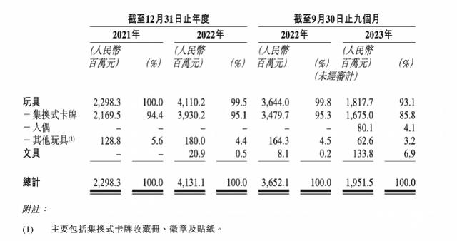 新澳门2024年资料大全管家婆,卡游申请港股上市，泛娱乐消费市场有望复苏