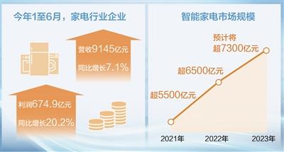 新澳门六开奖号码记录14期_上半年家电行业企业利润同比增长20.2% 家电转型升级 激发消费潜力  第1张